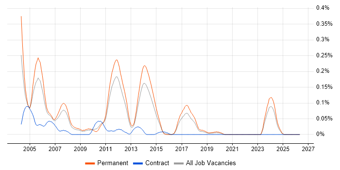 Internet Developer job vacancy trend in the East of England