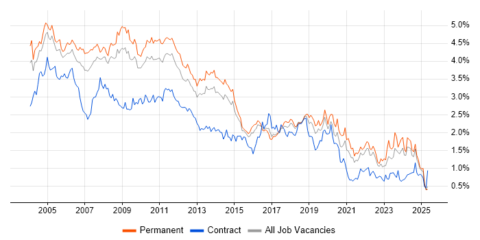 Job vacancy trend for Internet in the East of England Job vacancy trend for Internet in the East of England