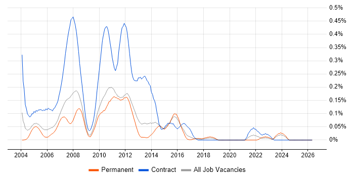 Interwoven job vacancy trend in the East of England