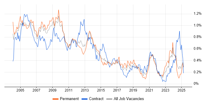 Job vacancy trend for Intranet in the East of England Job vacancy trend for Intranet in the East of England