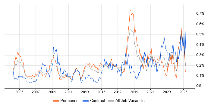 Job vacancy trend for Intrusion Detection in the East of England Job vacancy trend for Intrusion Detection in the East of England