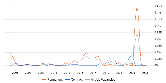 Job vacancy trend for Inventory Control in the East of England