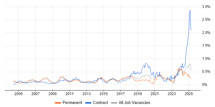 Job vacancy trend for Inventory Management in the East of England Job vacancy trend for Inventory Management in the East of England