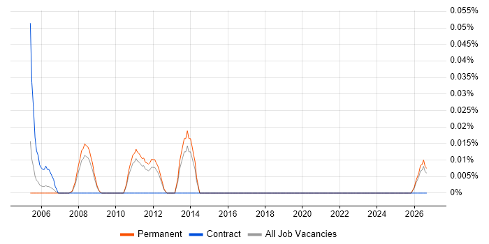 IONA job vacancy trend in the East of England