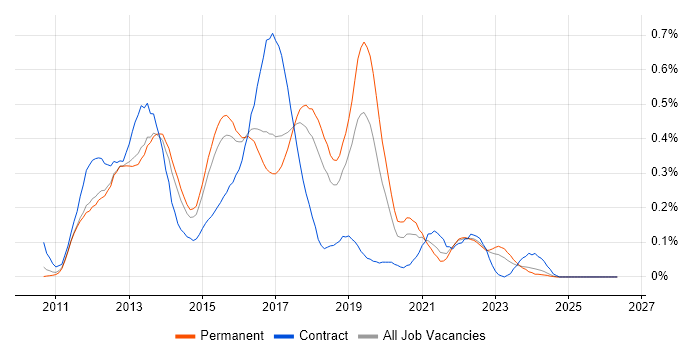 iOS Developer job vacancy trend in the East of England