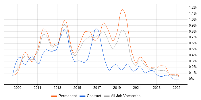Job vacancy trend for iOS Development in the East of England