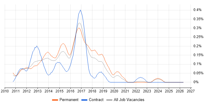 iOS SDK job vacancy trend in the East of England