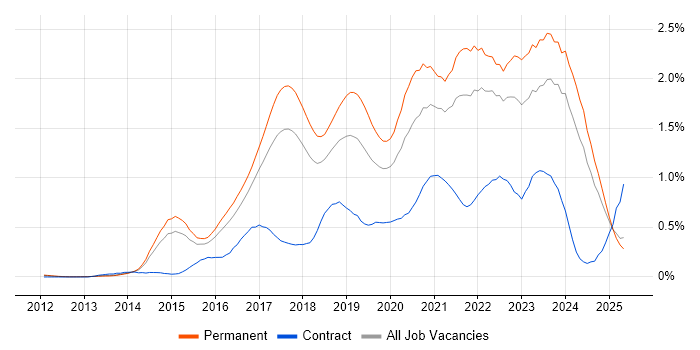 Job vacancy trend for IoT in the East of England Job vacancy trend for IoT in the East of England
