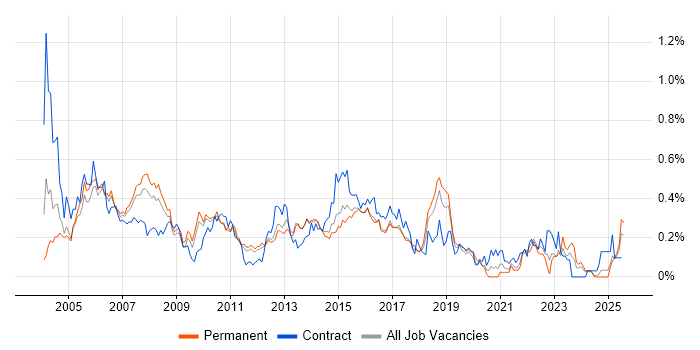 Job vacancy trend for IP Telephony in the East of England Job vacancy trend for IP Telephony in the East of England
