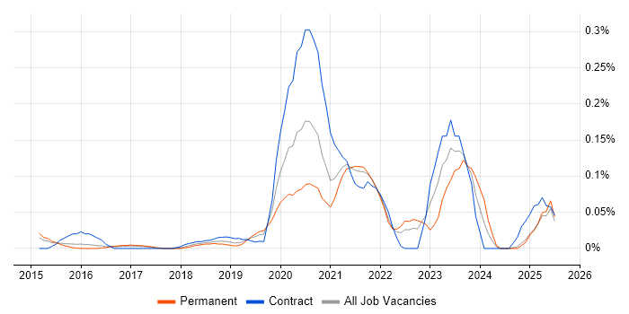 Job vacancy trend for iPaaS in the East of England Job vacancy trend for iPaaS in the East of England