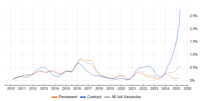 Job vacancy trend for iPad in the East of England Job vacancy trend for iPad in the East of England