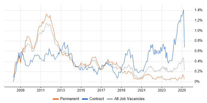 Job vacancy trend for iPhone in the East of England Job vacancy trend for iPhone in the East of England