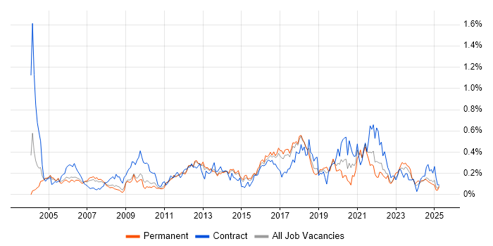 Job vacancy trend for IPsec in the East of England Job vacancy trend for IPsec in the East of England