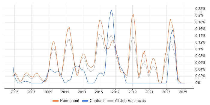Job vacancy trend for iptables in the East of England Job vacancy trend for iptables in the East of England