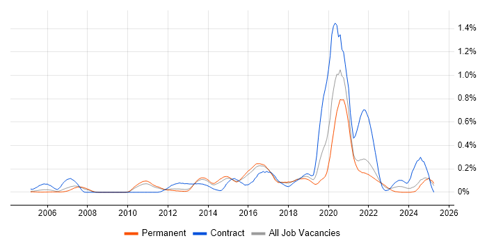 Job vacancy trend for IPv4 in the East of England Job vacancy trend for IPv4 in the East of England