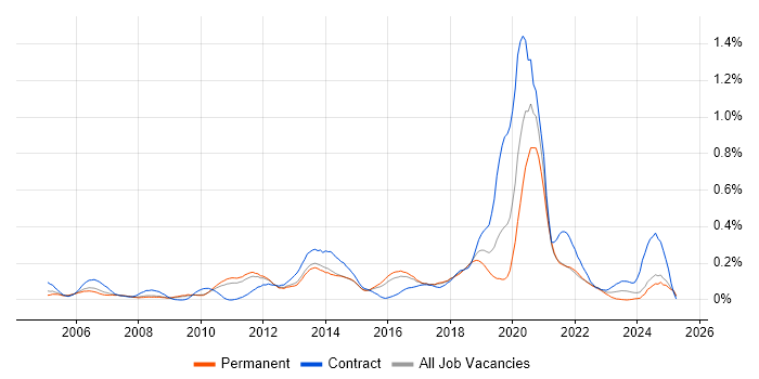 Job vacancy trend for IPv6 in the East of England Job vacancy trend for IPv6 in the East of England