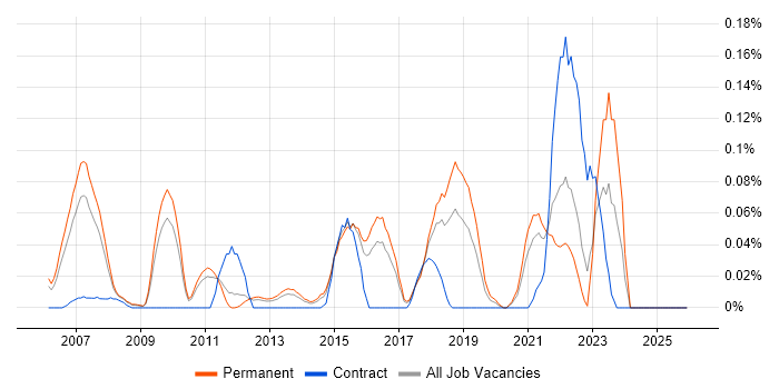 ISACA job vacancy trend in the East of England