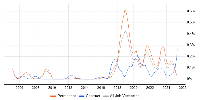Job vacancy trend for (ISC)2 CCSP in the East of England Job vacancy trend for (ISC)2 CCSP in the East of England
