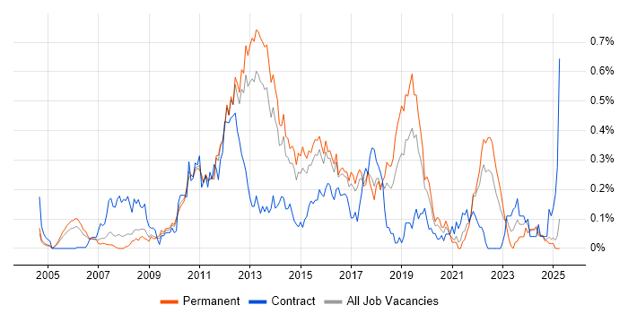 Job vacancy trend for iSCSI in the East of England