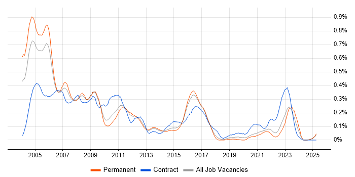 Job vacancy trend for ISDN in the East of England
