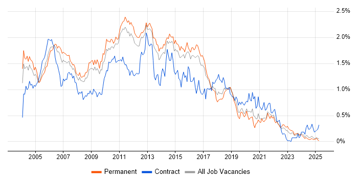 Job vacancy trend for ISEB in the East of England Job vacancy trend for ISEB in the East of England