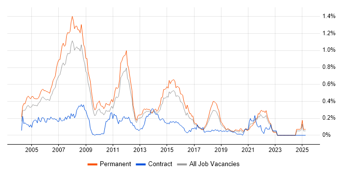 Job vacancy trend for iSeries in the East of England Job vacancy trend for iSeries in the East of England