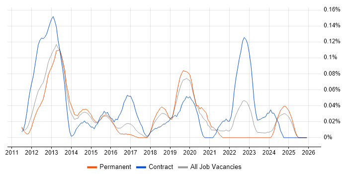 Isilon job vacancy trend in the East of England