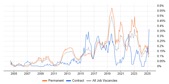 Job vacancy trend for ISMS in the East of England Job vacancy trend for ISMS in the East of England