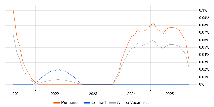 Job vacancy trend for ISO 19650 in the East of England Job vacancy trend for ISO 19650 in the East of England