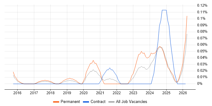 ISO 27001 Lead Implementer job vacancy trend in the East of England