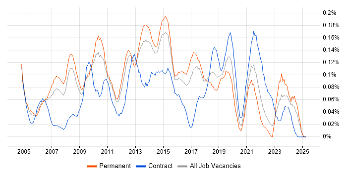 Job vacancy trend for ISO/IEC 20000 in the East of England Job vacancy trend for ISO/IEC 20000 in the East of England