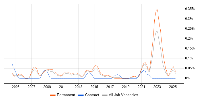 Job vacancy trend for ISO 14001 in the East of England