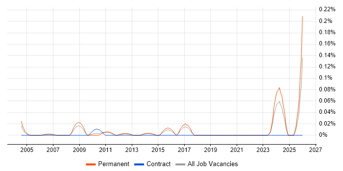 ISO/IEC 17025 job vacancy trend in the East of England