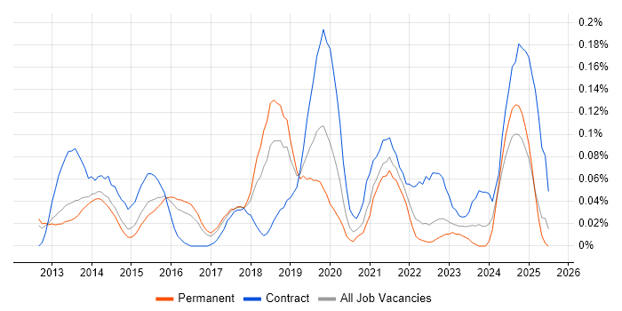Job vacancy trend for ISO 22301 in the East of England