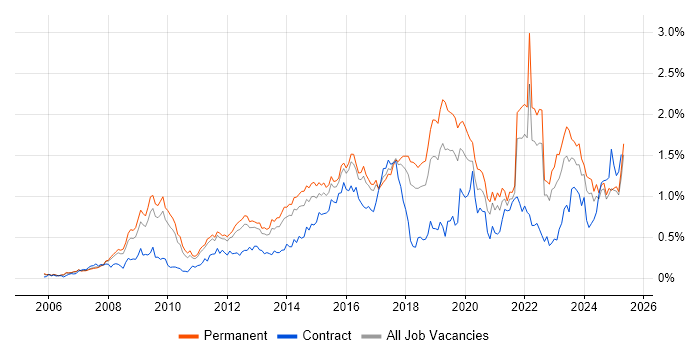 Job vacancy trend for ISO/IEC 27001 in the East of England Job vacancy trend for ISO/IEC 27001 in the East of England