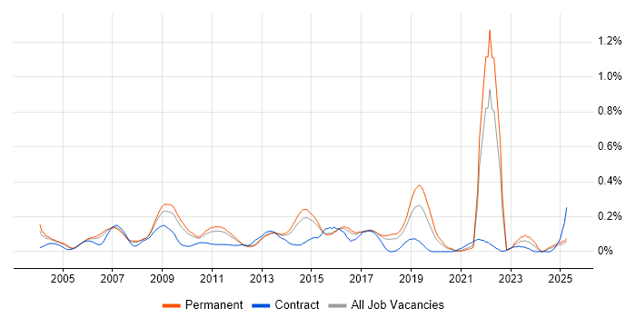 Job vacancy trend for ISO/IEC 27002 (supersedes ISO/IEC 17799) in the East of England Job vacancy trend for ISO/IEC 27002 (supersedes ISO/IEC 17799) in the East of England