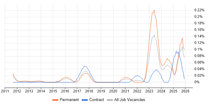 ISO/IEC 27005 job vacancy trend in the East of England