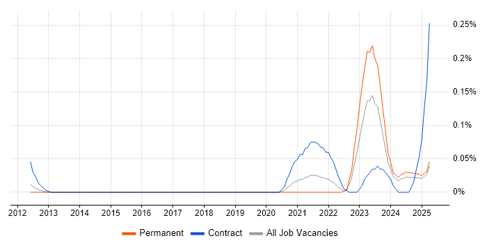 Job vacancy trend for ISO 31000 in the East of England Job vacancy trend for ISO 31000 in the East of England