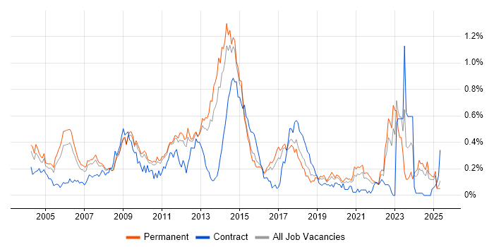 Job vacancy trend for ISO 9001 in the East of England Job vacancy trend for ISO 9001 in the East of England