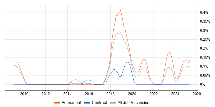 Job vacancy trend for ISSAP in the East of England Job vacancy trend for ISSAP in the East of England