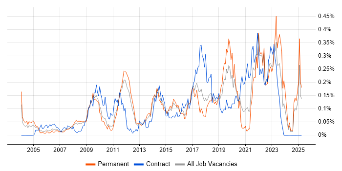 Job vacancy trend for Issue Tracking in the East of England Job vacancy trend for Issue Tracking in the East of England