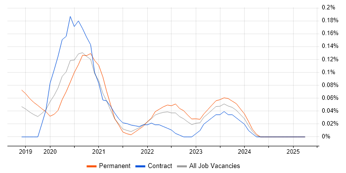 Job vacancy trend for Istio in the East of England Job vacancy trend for Istio in the East of England