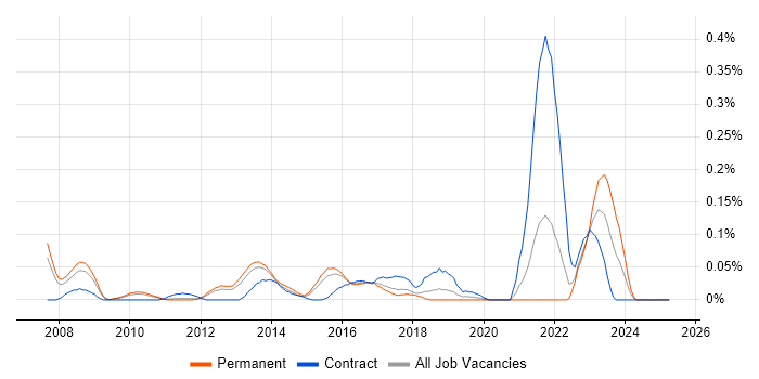 Job vacancy trend for ISTQB Advanced Certification in the East of England Job vacancy trend for ISTQB Advanced Certification in the East of England