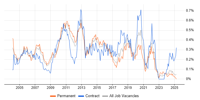 Job vacancy trend for ISTQB Foundation Certification in the East of England Job vacancy trend for ISTQB Foundation Certification in the East of England