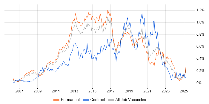 Job vacancy trend for ISTQB in the East of England Job vacancy trend for ISTQB in the East of England