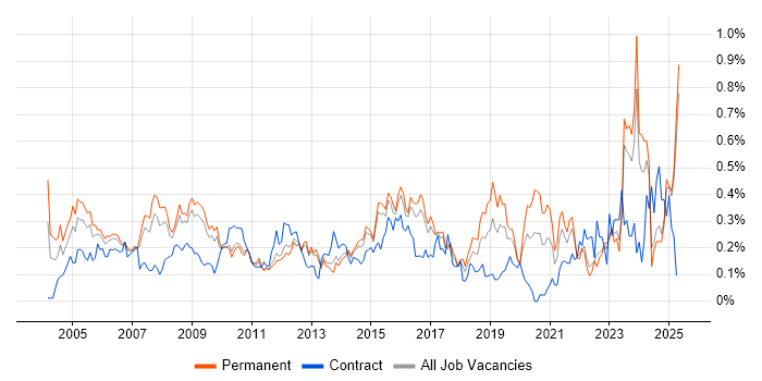Job vacancy trend for IT Administrator in the East of England Job vacancy trend for IT Administrator in the East of England