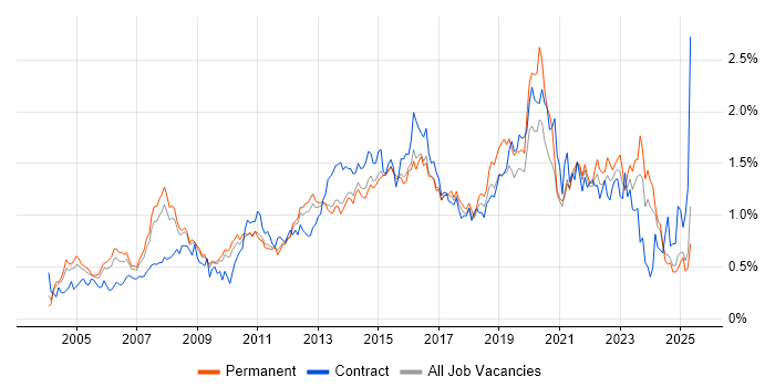 Job vacancy trend for IT Analyst in the East of England Job vacancy trend for IT Analyst in the East of England