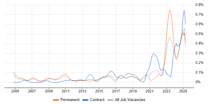 Job vacancy trend for IT Asset Management in the East of England