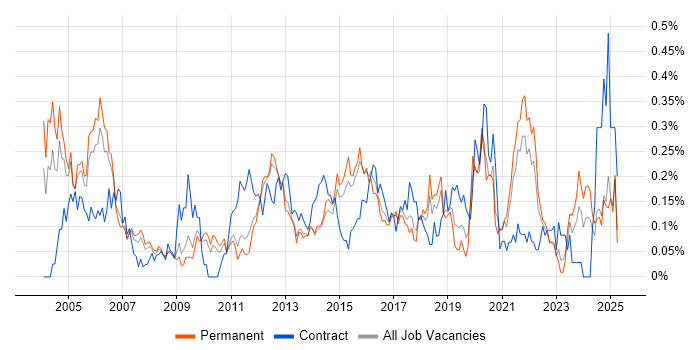 Job vacancy trend for IT Audit in the East of England Job vacancy trend for IT Audit in the East of England