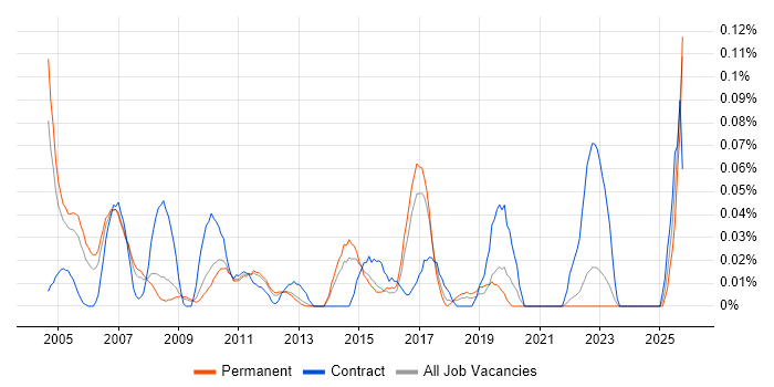IT Buyer job vacancy trend in the East of England
